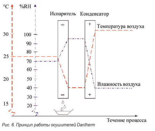 Температура работы осушителя воздуха